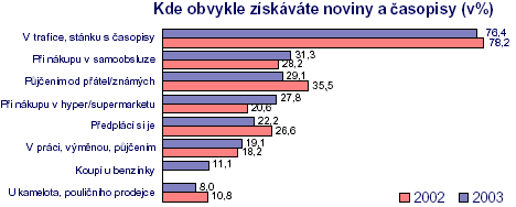 Češi kupují tisk hlavně v trafikách