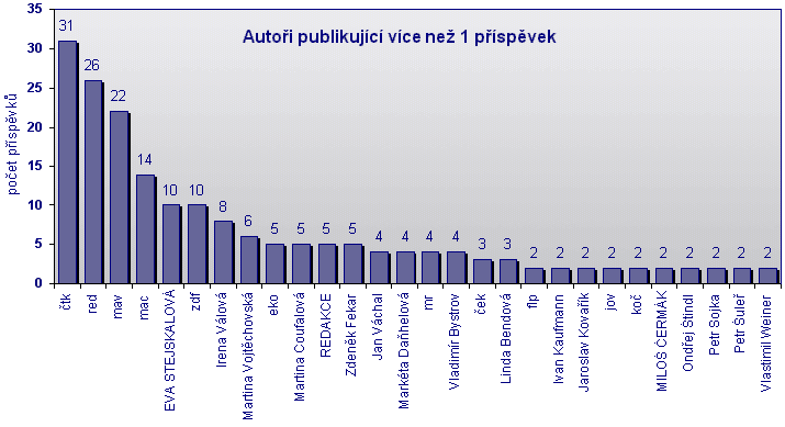 AUTOŘI PUBLIKUJÍCÍ VÍCE NEŽ 1 PŘÍSPĚVEK
