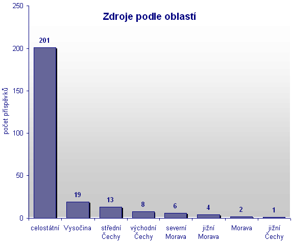ZDROJE PODLE OBLASTÍ