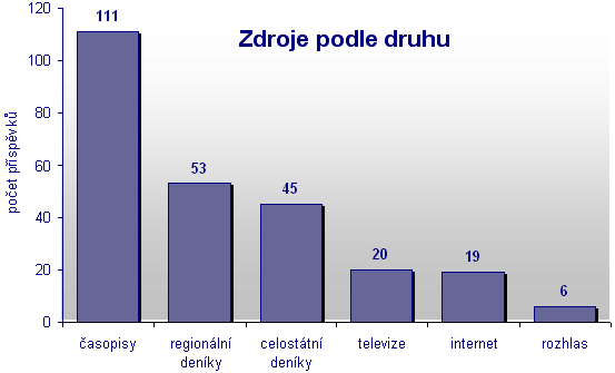 ZDROJE ÚPODLE DRUHU