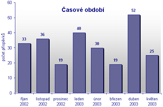 ČASOVÉ OBDOBÍ
