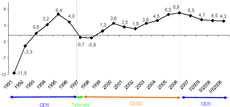 OBRÁZEK - Vývoj reálného hrubého domácího produktu v letech 1990-2008 v %