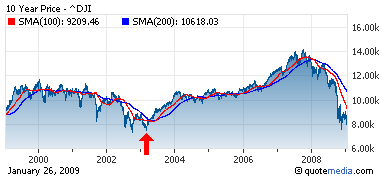 Index Dow Jones"
