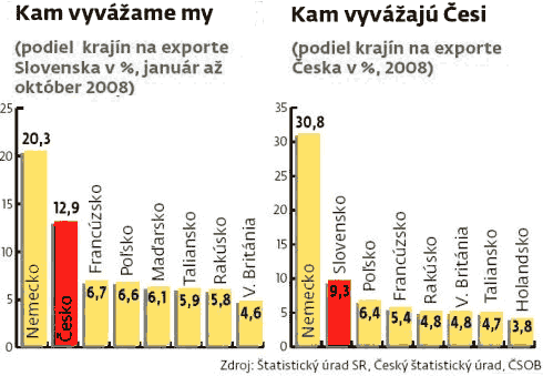 Struktúra exportu SR a ČR