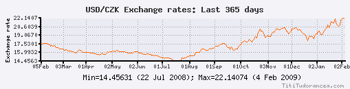USD-CZK