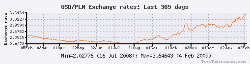 USD-PLN