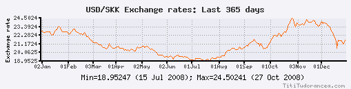 USD-SKK