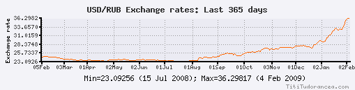 USD-RUB