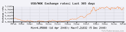 USD-NOK
