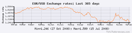 EUR-USD