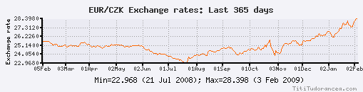 EUR-CZK