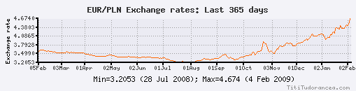EUR-PLN
