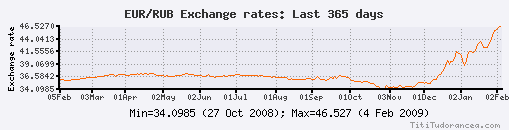 EUR-RUB