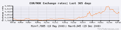 EUR-NOK