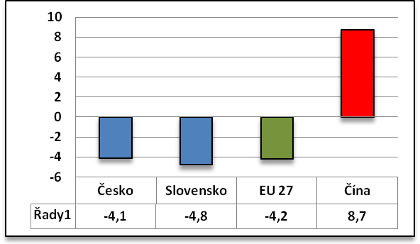 GRAF: Světová hospodářská krize a změny HDP v roce 2009
