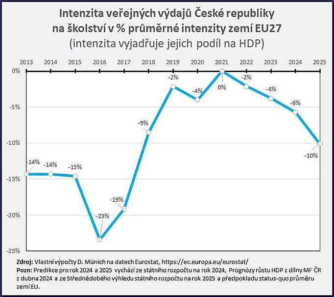 Školství v ČR je ve srovnání s EU drsně podfinancováno