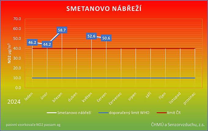 Jak neuvěřitelně nebezpečné je ovzduší v centru Prahy